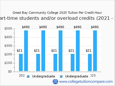 Great Bay Community College 2025 cost per credit hour chart