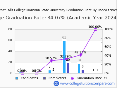 Great Falls College Montana State University graduation rate by race