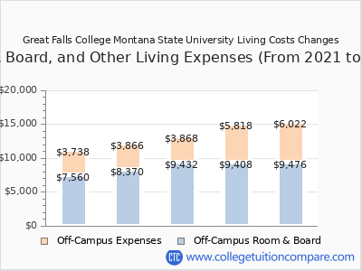 Great Falls College Montana State University 2025 room & board cost chart