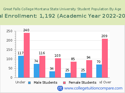 Great Falls College Montana State University 2023 Student Population by Age chart