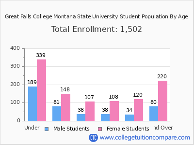 Great Falls College Montana State University 2025 Student Population by Age chart