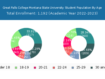 Great Falls College Montana State University 2023 Student Population Age Diversity Pie chart