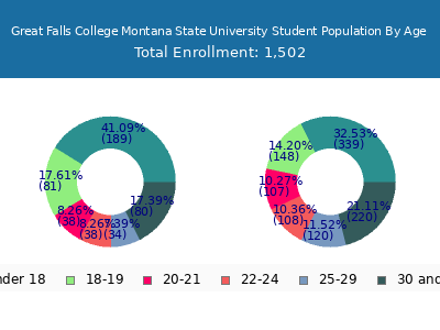 Great Falls College Montana State University 2025 Student Population Age Diversity Pie chart