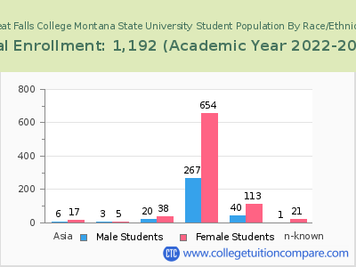 Great Falls College Montana State University 2023 Student Population by Gender and Race chart