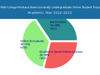 Great Falls College Montana State University 2023 Online Student Population chart