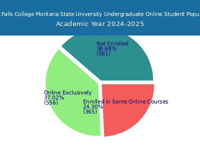 Great Falls College Montana State University 2025 Online Student Population chart