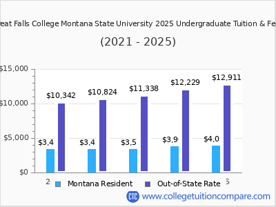 Great Falls College Montana State University 2025 undergraduate tuition chart
