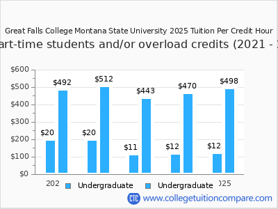Great Falls College Montana State University 2025 cost per credit hour chart