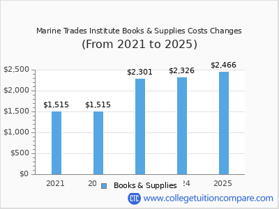 Marine Trades Institute 2025 books & supplies cost chart