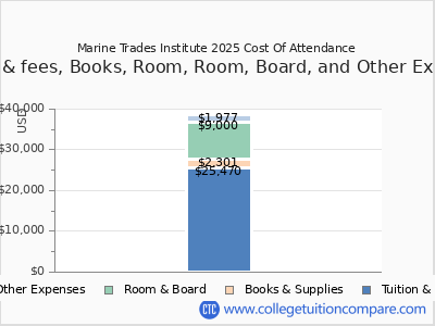 Marine Trades Institute 2025 COA (cost of attendance) chart