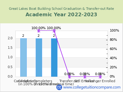 Great Lakes Boat Building School 2023 Graduation Rate chart