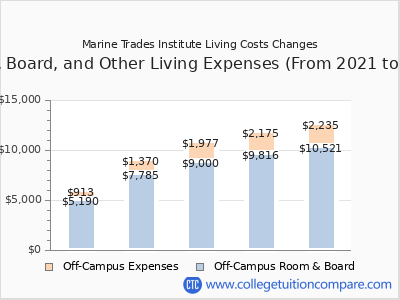 Marine Trades Institute 2025 room & board cost chart