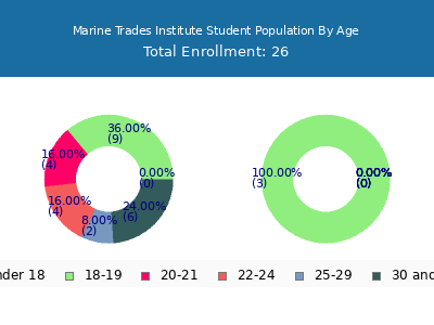 Marine Trades Institute 2024 Student Population Age Diversity Pie chart