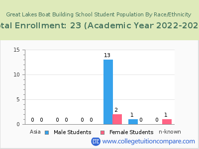 Great Lakes Boat Building School 2023 Student Population by Gender and Race chart