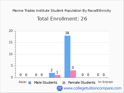 Marine Trades Institute 2025 Student Population by Gender and Race chart