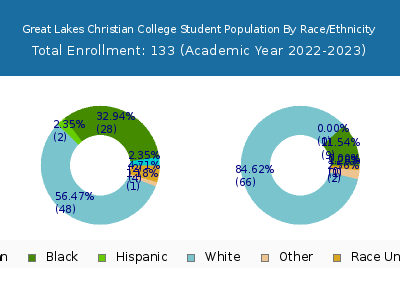 Great Lakes Christian College 2023 Student Population by Gender and Race chart