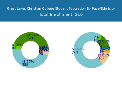 Great Lakes Christian College 2025 Student Population by Gender and Race chart
