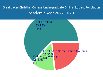 Great Lakes Christian College 2023 Online Student Population chart