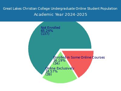 Great Lakes Christian College 2025 Online Student Population chart
