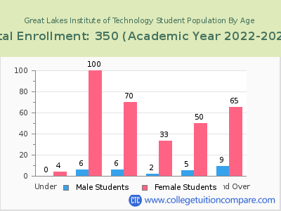 Great Lakes Institute of Technology 2023 Student Population by Age chart