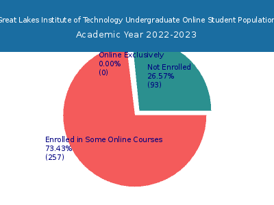 Great Lakes Institute of Technology 2023 Online Student Population chart