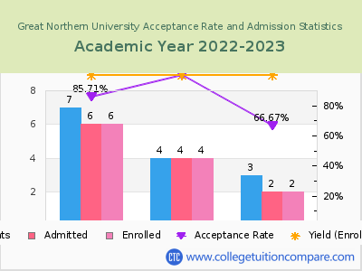 Great Northern University 2023 Acceptance Rate By Gender chart
