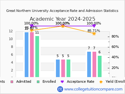 Great Northern University 2025 Acceptance Rate By Gender chart