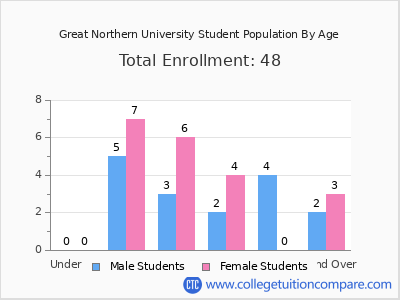 Great Northern University 2024 Student Population by Age chart