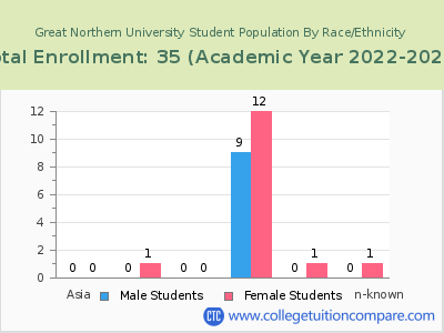 Great Northern University 2023 Student Population by Gender and Race chart