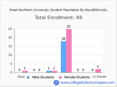 Great Northern University 2025 Student Population by Gender and Race chart