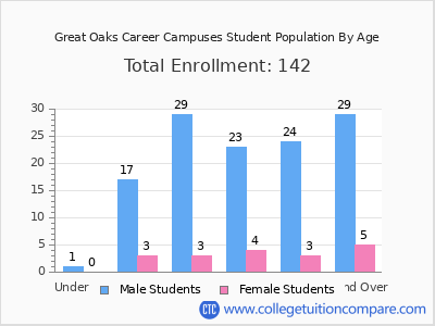 Great Oaks Career Campuses 2025 Student Population by Age chart