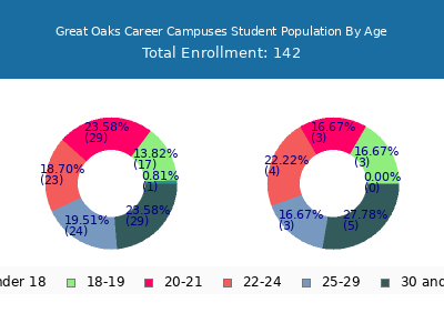 Great Oaks Career Campuses 2025 Student Population Age Diversity Pie chart