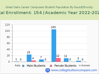 Great Oaks Career Campuses 2023 Student Population by Gender and Race chart