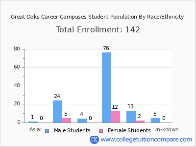 Great Oaks Career Campuses 2025 Student Population by Gender and Race chart