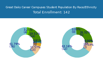 Great Oaks Career Campuses 2025 Student Population by Gender and Race chart