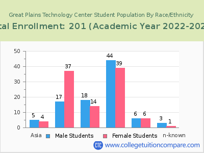 Great Plains Technology Center 2023 Student Population by Gender and Race chart