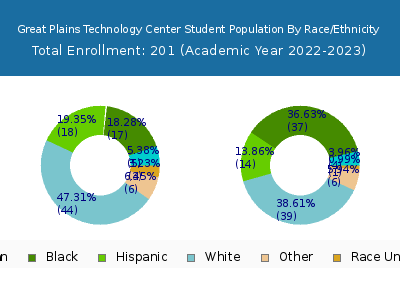 Great Plains Technology Center 2023 Student Population by Gender and Race chart