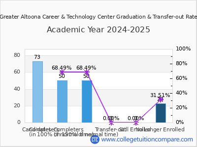 Greater Altoona Career & Technology Center 2025 Graduation Rate chart