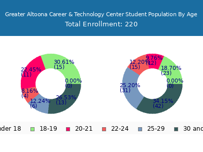 Greater Altoona Career & Technology Center 2024 Student Population Age Diversity Pie chart