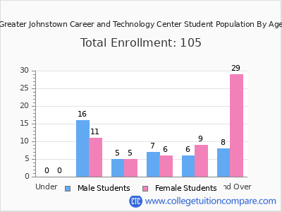 Greater Johnstown Career and Technology Center 2024 Student Population by Age chart