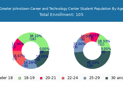 Greater Johnstown Career and Technology Center 2024 Student Population Age Diversity Pie chart