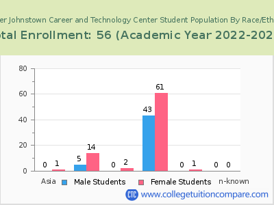 Greater Johnstown Career and Technology Center 2023 Student Population by Gender and Race chart