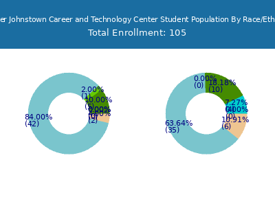 Greater Johnstown Career and Technology Center 2025 Student Population by Gender and Race chart