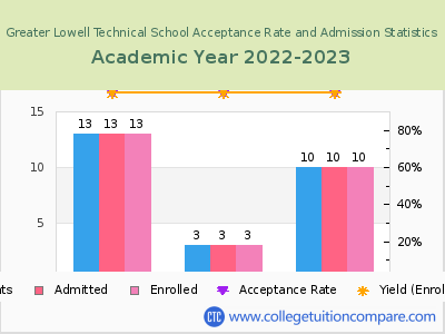 Greater Lowell Technical School 2023 Acceptance Rate By Gender chart
