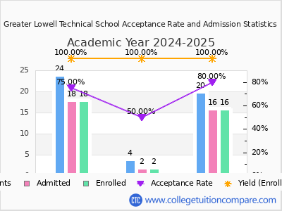 Greater Lowell Technical School 2025 Acceptance Rate By Gender chart