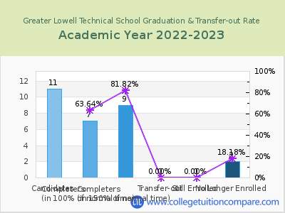 Greater Lowell Technical School 2023 Graduation Rate chart