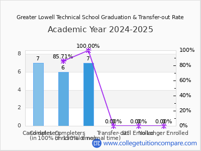 Greater Lowell Technical School 2025 Graduation Rate chart
