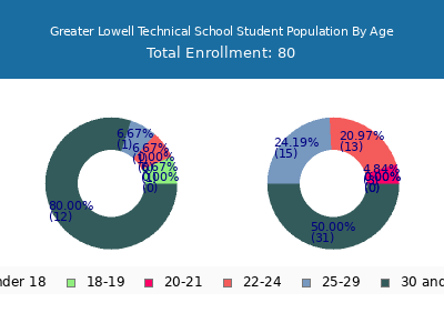 Greater Lowell Technical School 2024 Student Population Age Diversity Pie chart