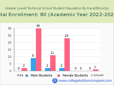 Greater Lowell Technical School 2023 Student Population by Gender and Race chart