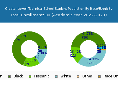 Greater Lowell Technical School 2023 Student Population by Gender and Race chart